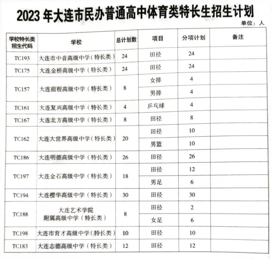 走特长生上高中,比普通生分数线低多少?