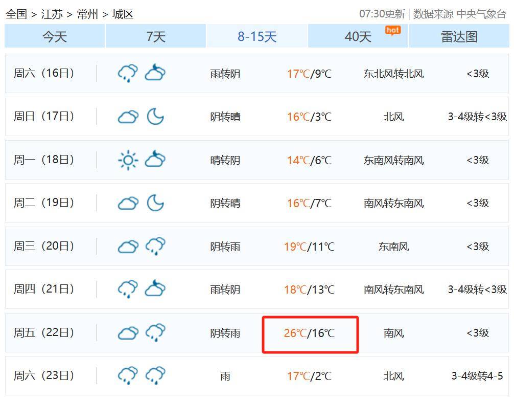 气温也在稳步上升春意盎然这两天常州天气晴好春天的脚步越来越近啦