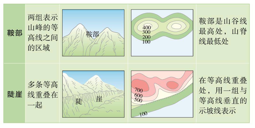 特殊地形的等高线地形图(1)火山口等高线地形图:火山口它通常位于火山