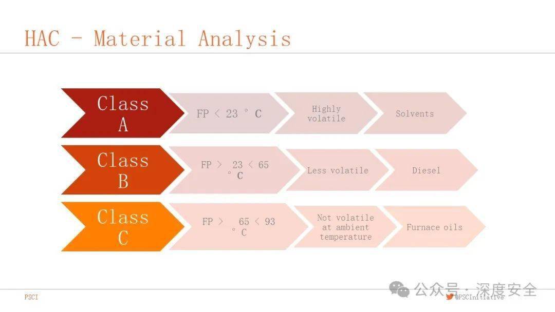 精品ppthazardousareaclassification危险区域分类