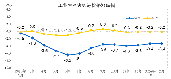 国家统计局：2024年2月PPI同比下降27PG电子平台% 环比下降02%(图2)