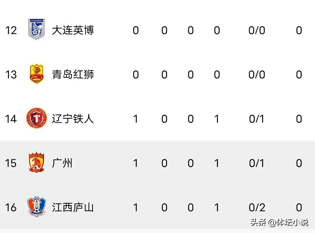 中甲最新积分榜广西20江西登顶黑龙江绝杀广州重庆喜提首胜