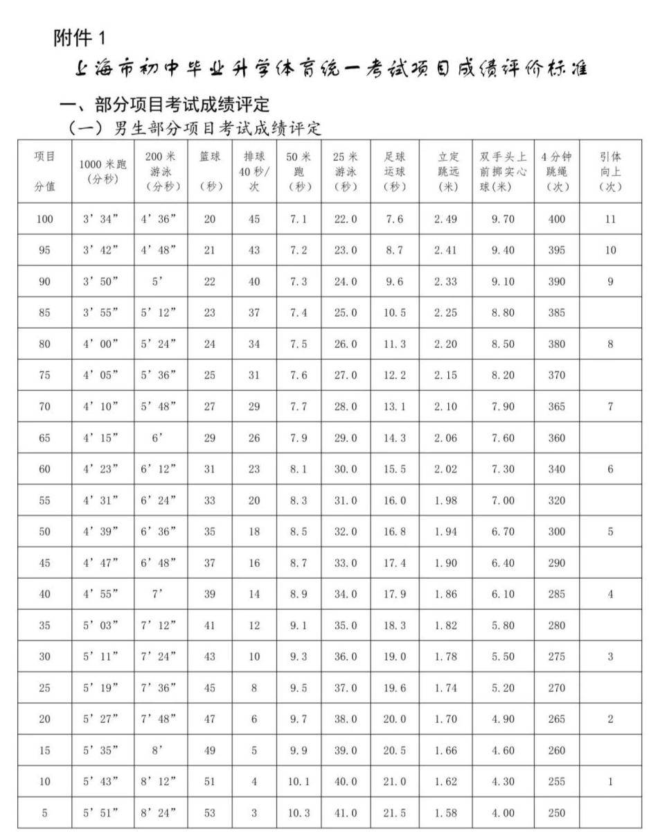 上海中考体育评分标准公布,徐汇区4月9号起开考!_项目_游泳_公众
