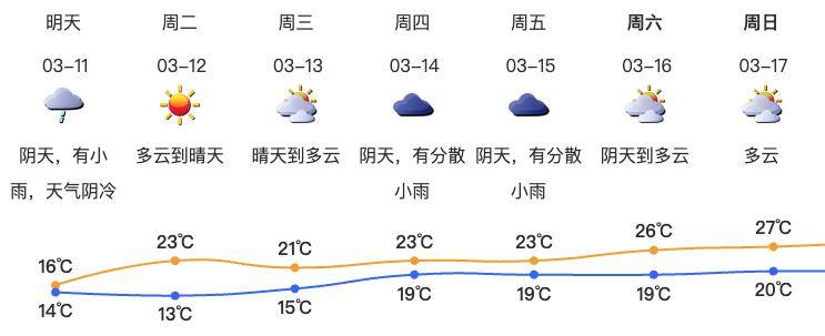 深圳天气预报7天 七天图片