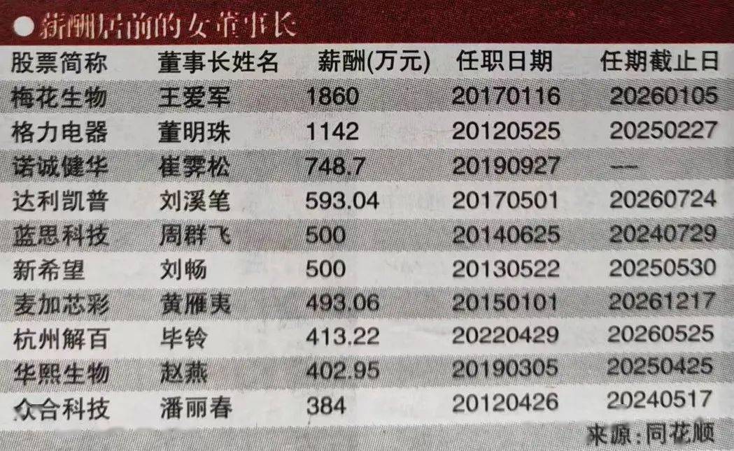 这些女董事长年入百万,遥遥领先!