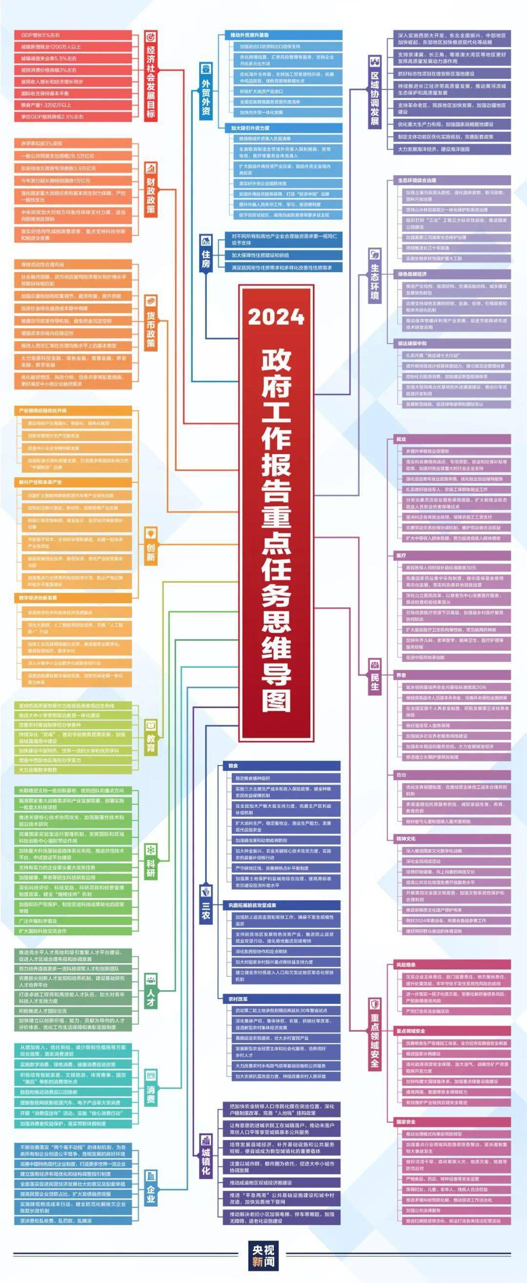 【聚焦两会】一张高清思维导图,学习政府工作报告_方面_住房_消费
