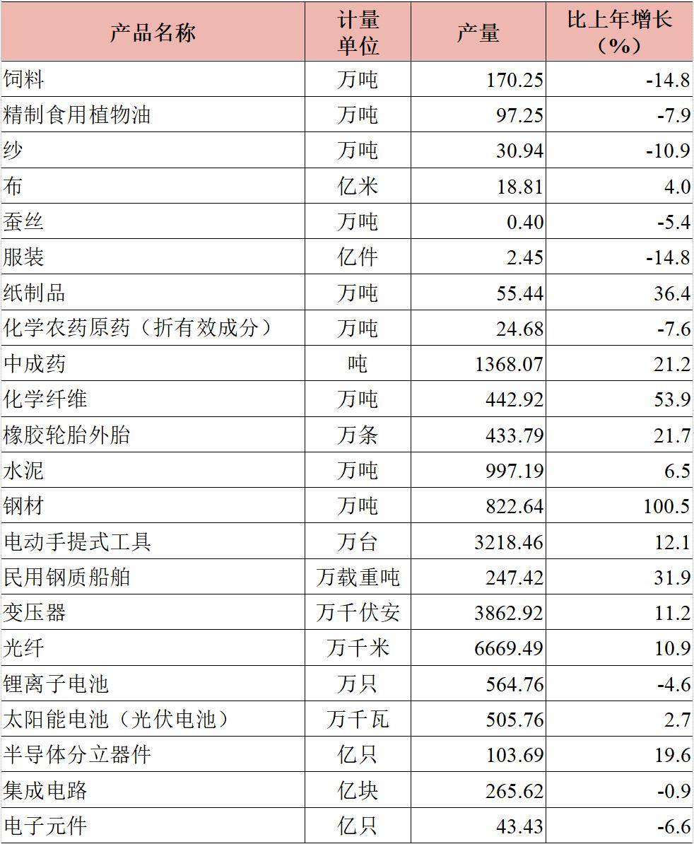 表2  2023年主要工业产品产量情况装备制造业增势良好.