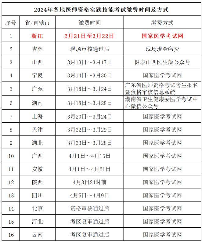 2024年医师技能考试缴费这些地区本周即将开启缴费入口