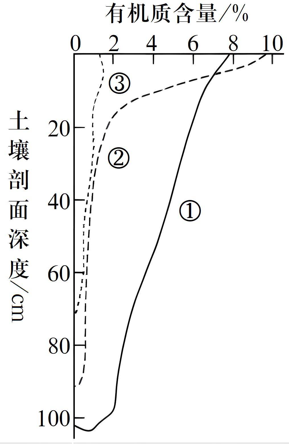 微专题草原和森林土壤有机质的差异原因有这些