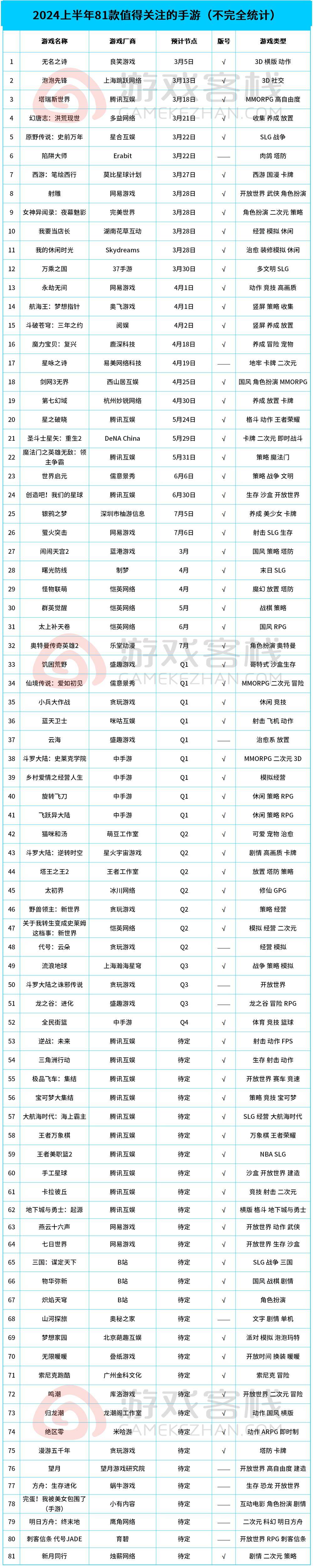 2024上半年81款重点新游列表 腾讯