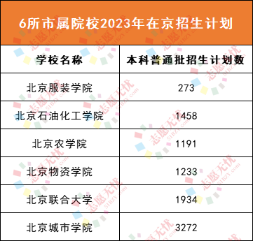 志愿无忧梳理数据可知:·北京城市学院2023年计划在京招生3272人,在