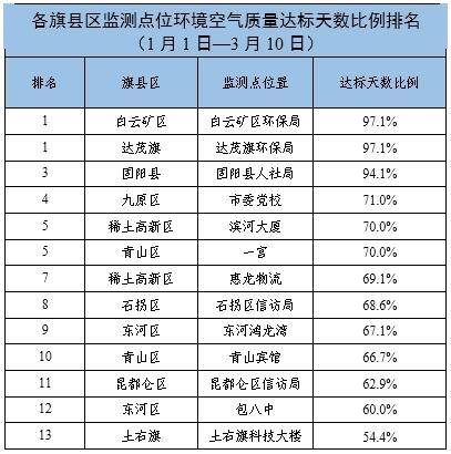 包头市环境空气质量排名3月第二周