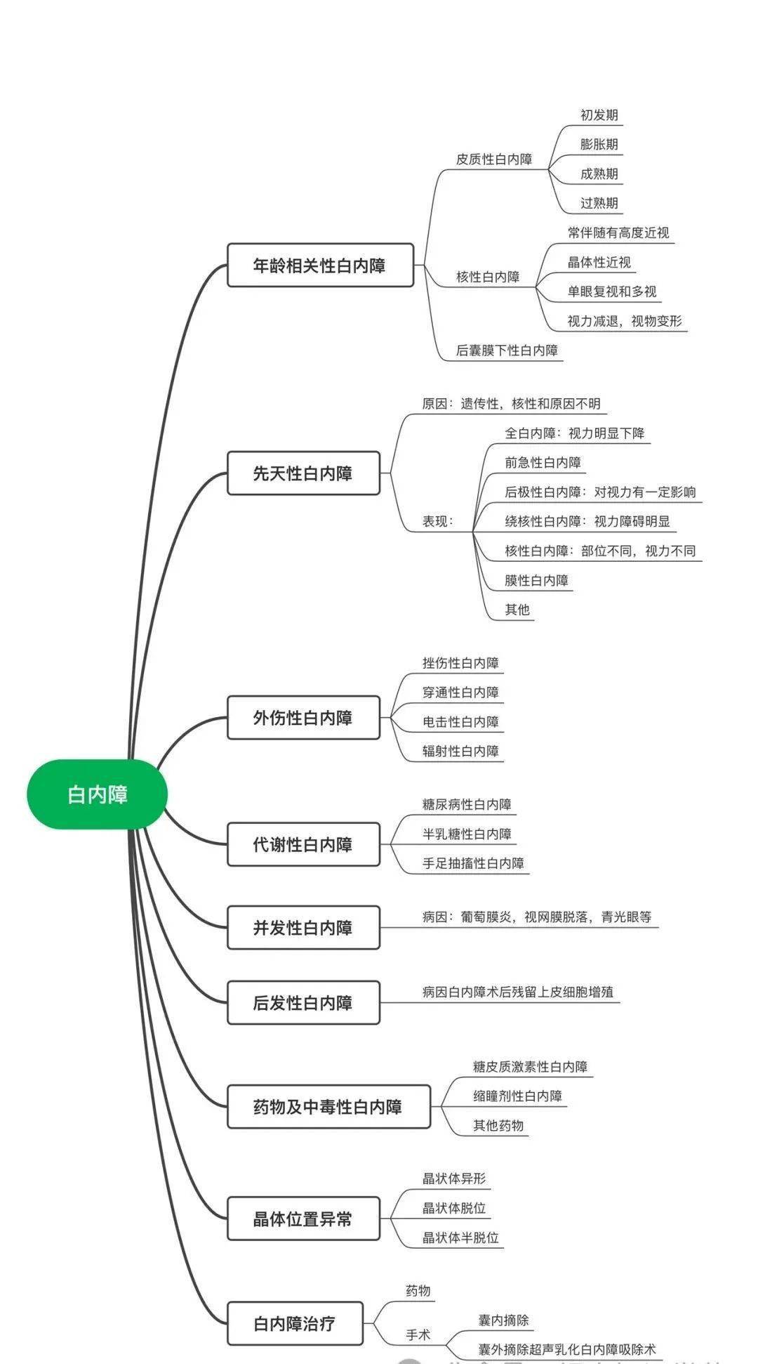 白内障四期分类图片图片