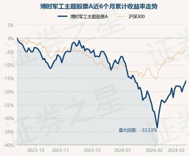 证券之星消息3月12日博时军工主题股票a最新单位净值为1312元累计净值