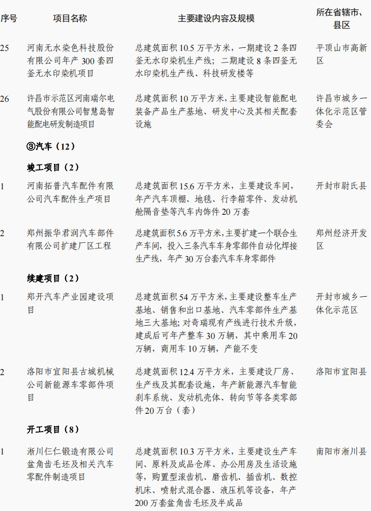 2024年河南第二批省重点建设项目名单