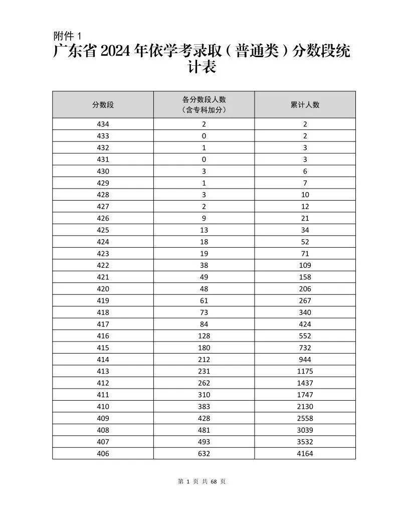 一分一段表2024_河南省對口一分一段表分_河南省文科一分一段表分