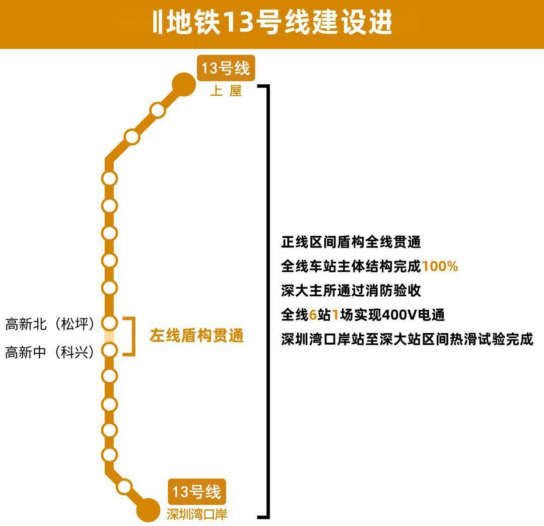 地铁13号线起自南山区深圳湾口岸站,止于宝安区上屋站,线路全长约22