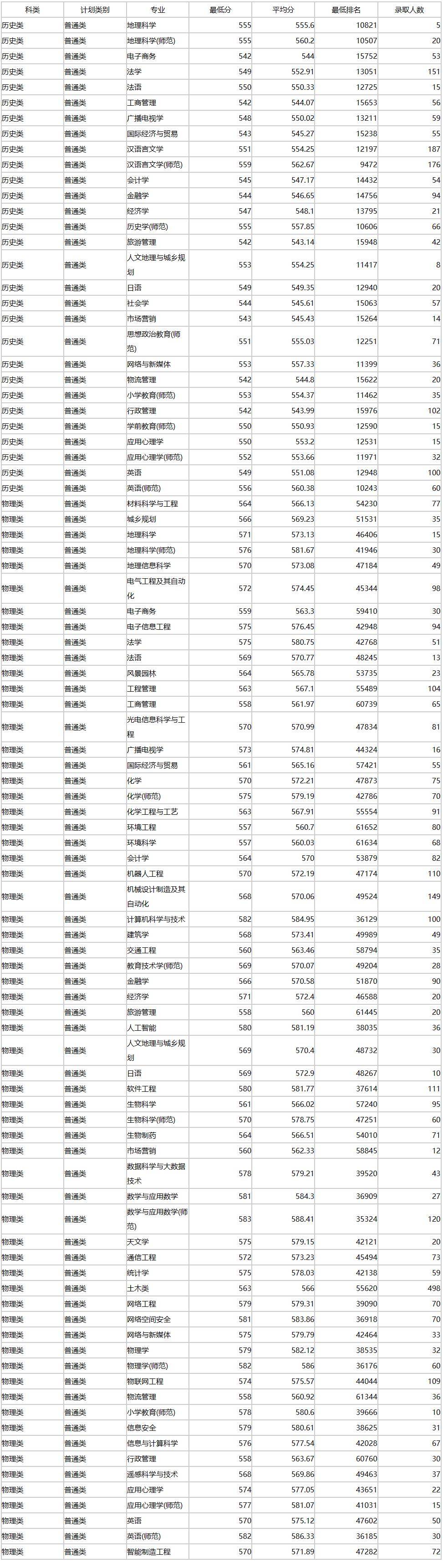 广州大学近三年录取分数,排名全解析!