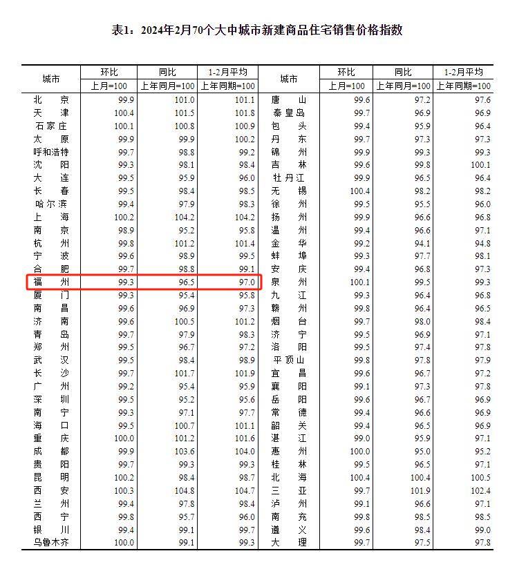福州房价有变_价格_同比_供应量
