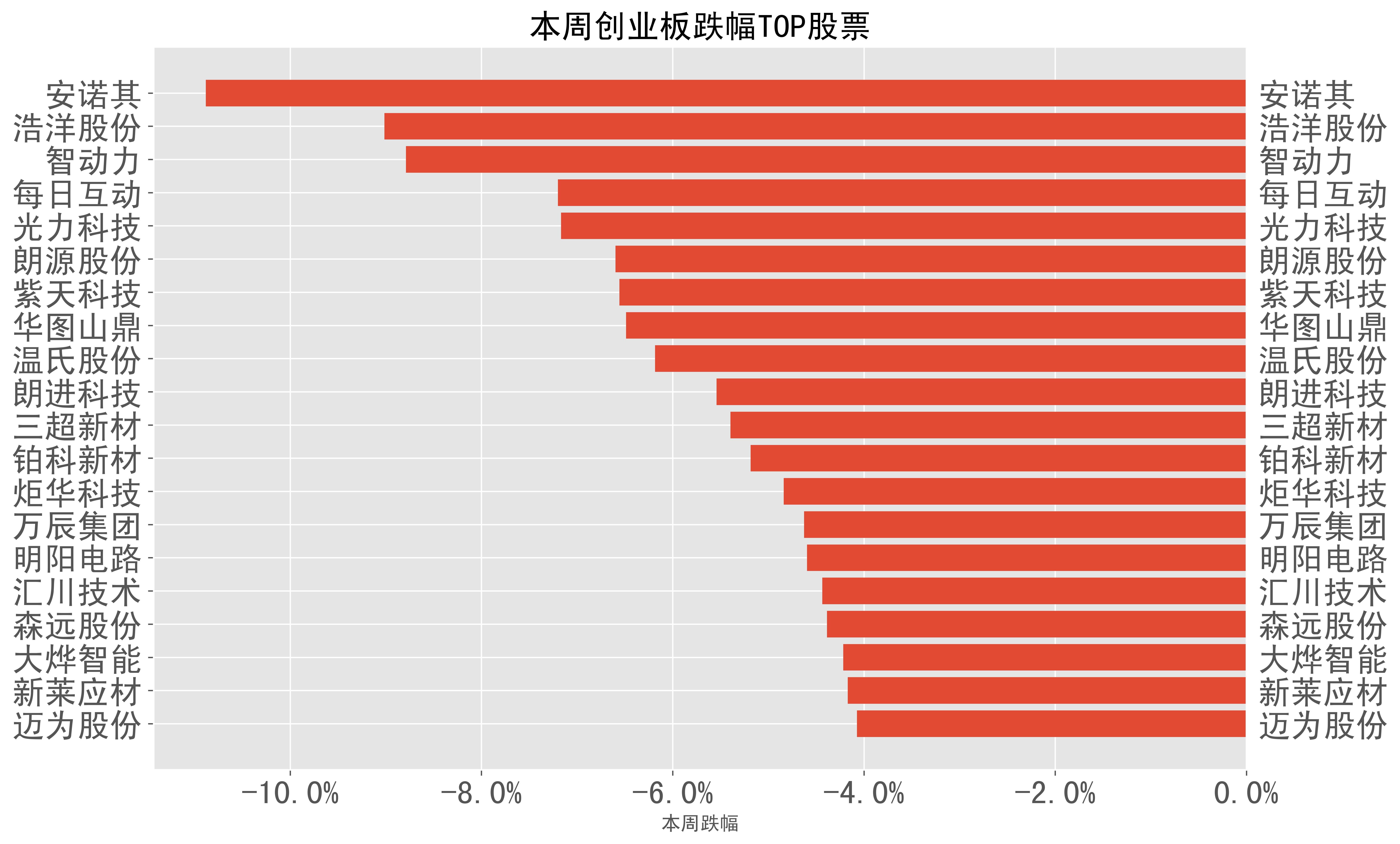 跌幅top榜单一览本周3000亿以上市值股票跌幅top榜单如下:工业富联