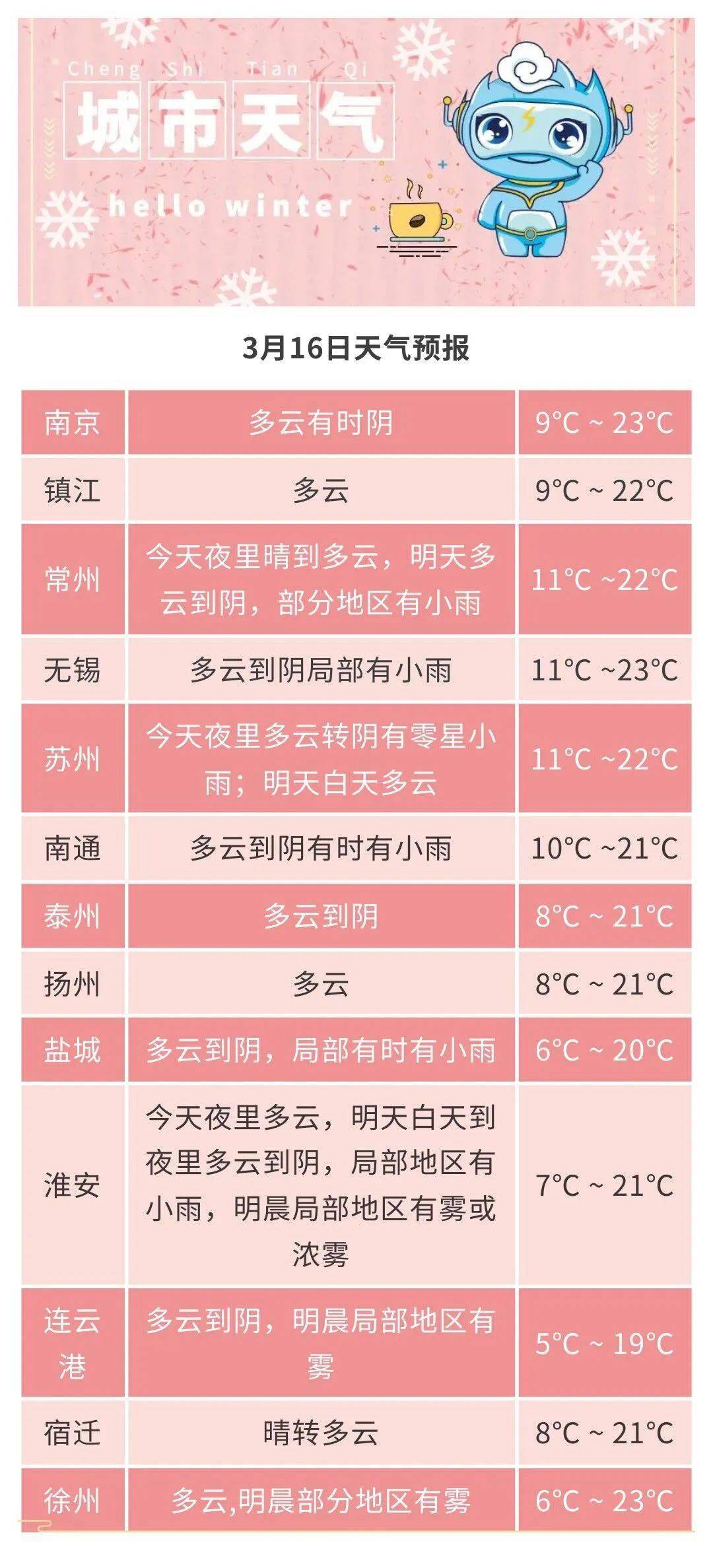 城市天气最高温度:沿淮和淮北地区11～12℃,其他地区9～10℃;最低温度