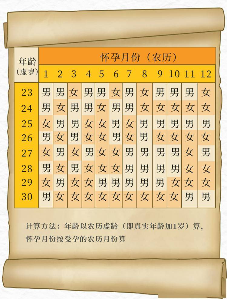 2024年生男生女清宫表图片