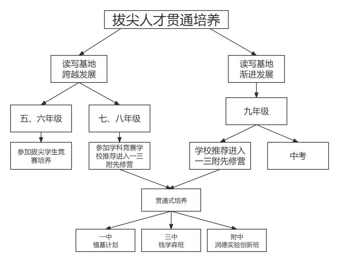 拔尖人才贯通培养③ 