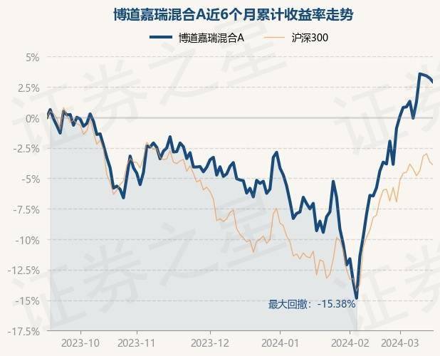 3月15日基金净值:博道嘉瑞混合a最新净值1.363,跌0.