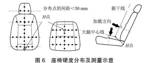 50mm,采用直径为50mm的圆柱对每个测点施加载荷f(坐垫200n,靠背100n)