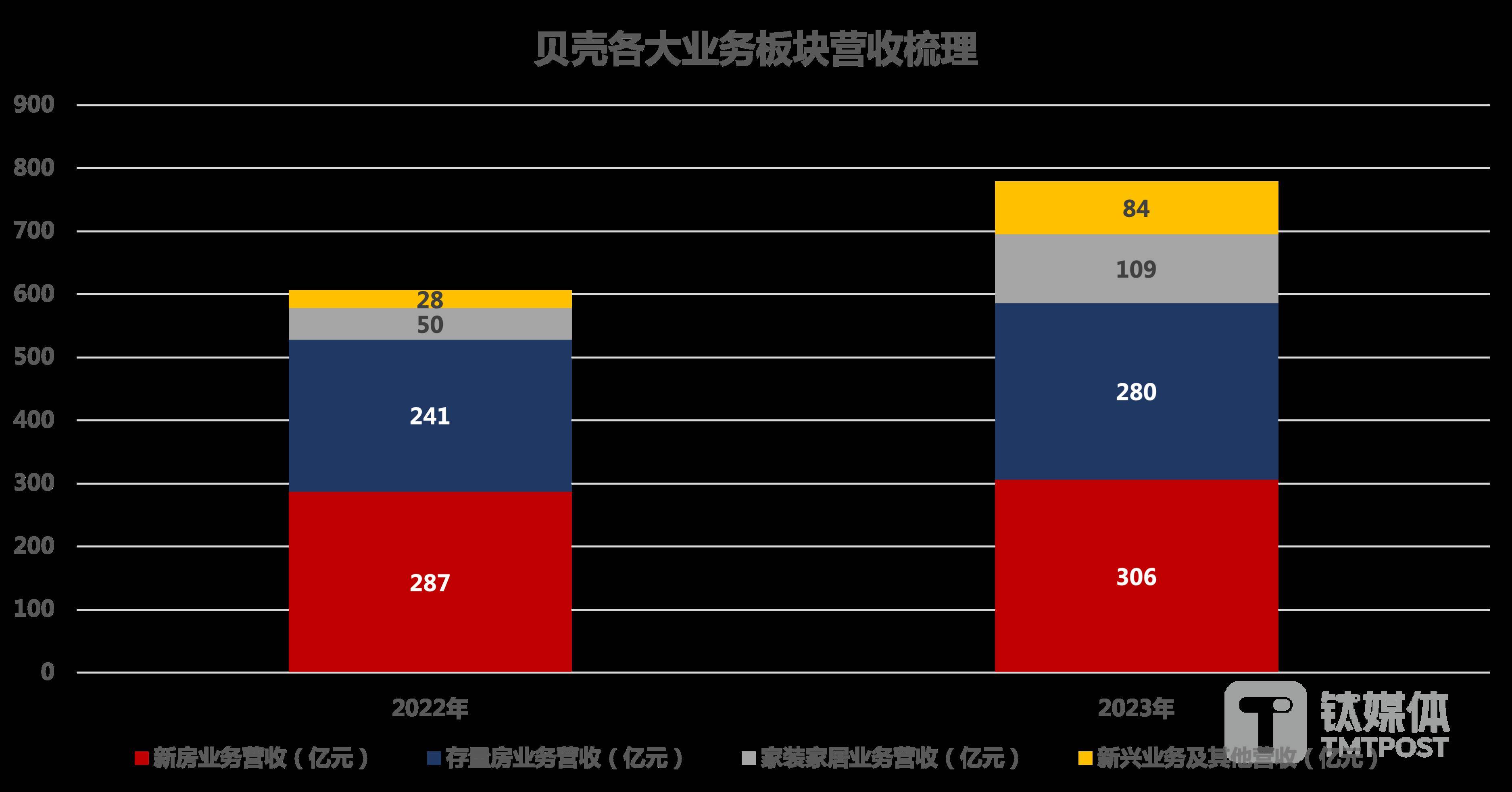 贝壳2024全年财报：净收入935亿元，同比增长20.2%