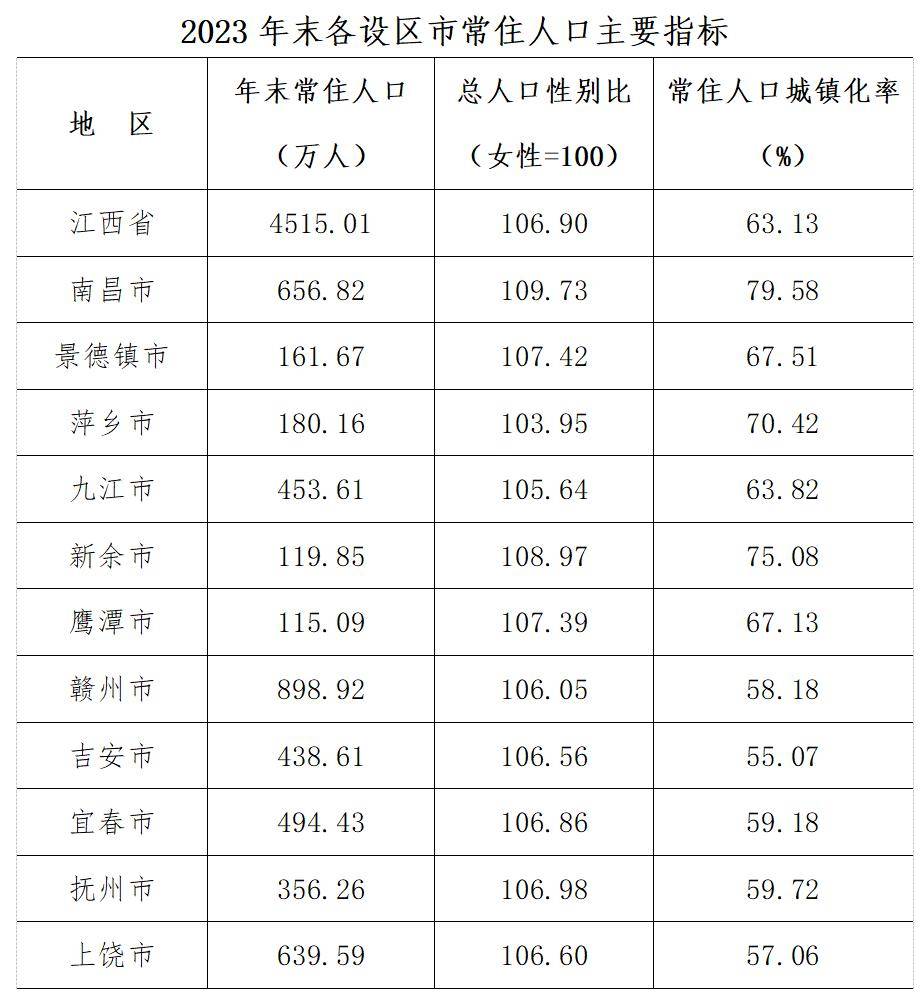 2024年萍乡人口_最新!萍乡常住人口180.16万人