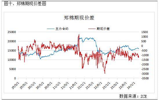 下游产成品小幅累库关注后续订单表现,郑棉或将维持震荡偏弱走势_价格