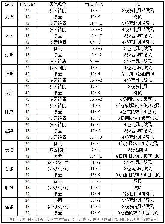 大同天气预报15天图片