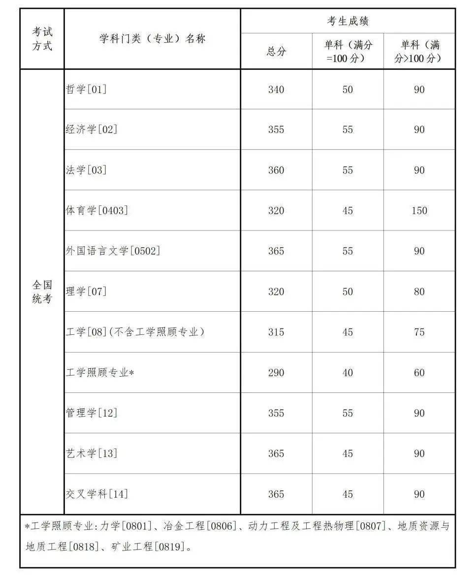 學術學位一,山東大學廈門大學退役大學生士兵計劃複試分數線六,單獨