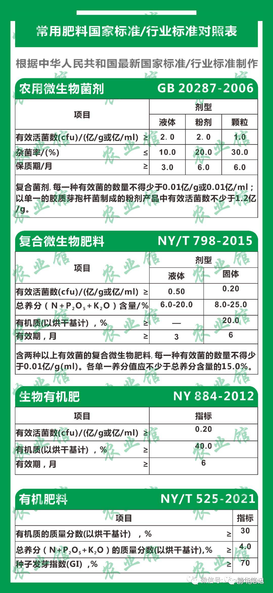 最新最全:肥料国家标准/行业标准!(建议收藏)