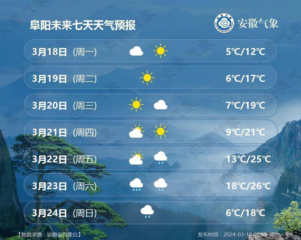安徽主要城市一周天气预报