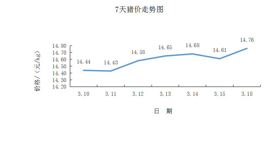 【今日猪价】3月18日 猪价回暖