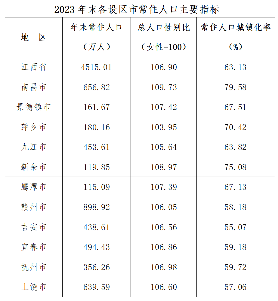 2024年景德镇市人口_最新统计!景德镇市常住人口161.67万人