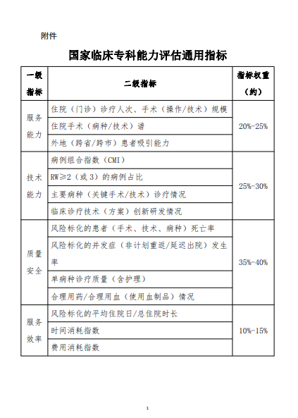 国家卫健委针对全国二级 医院发布新指标