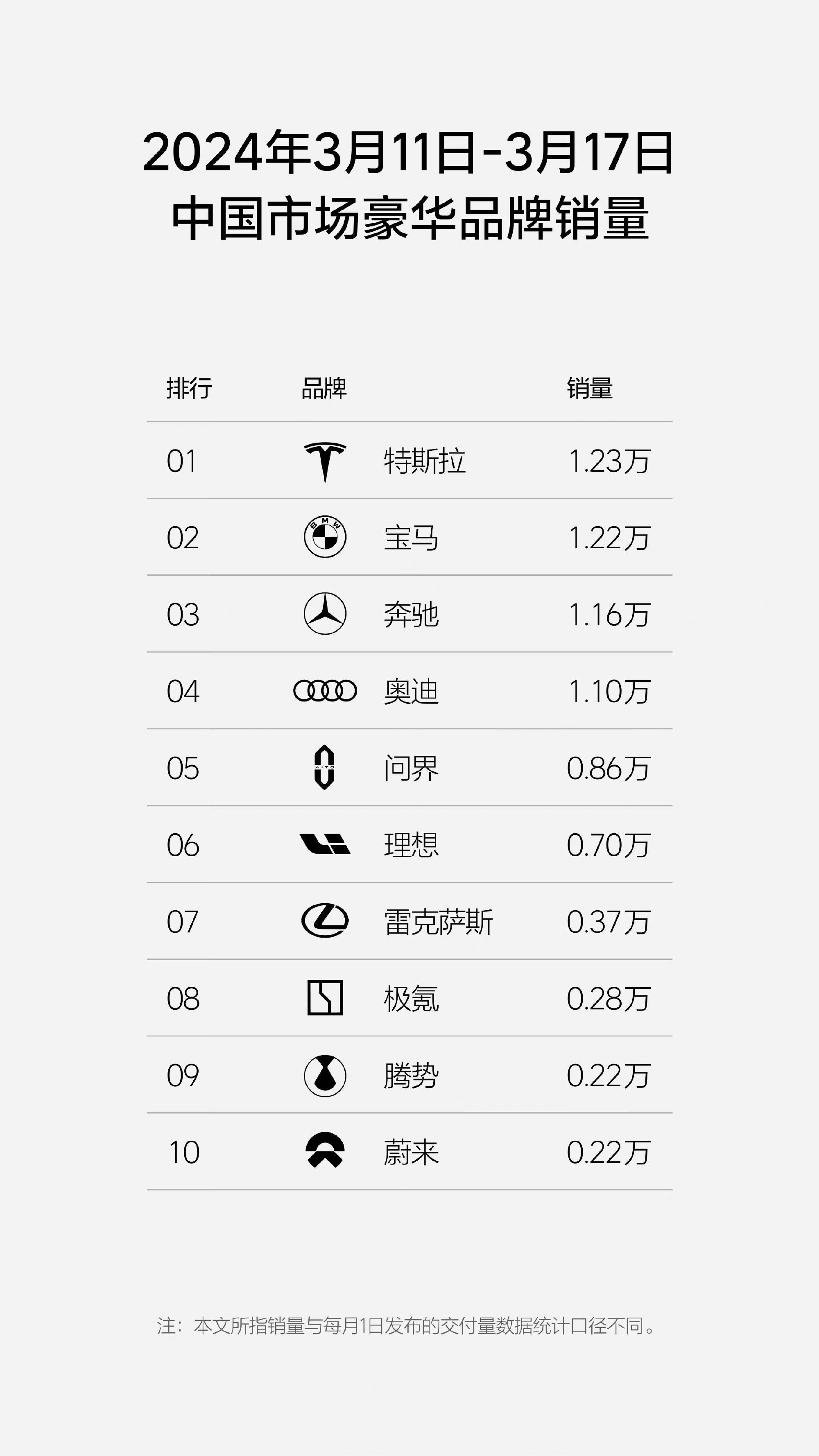 赛力斯问界3月热销1.97万辆 稳居豪华品牌榜单前五