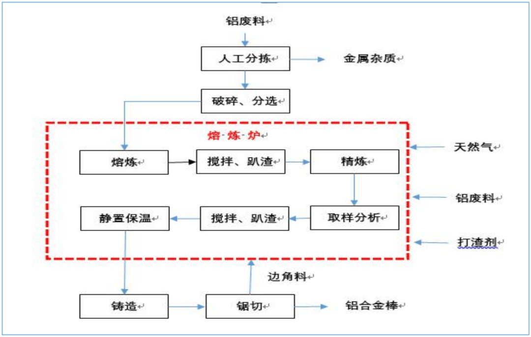 先由炉前工操作天然气熔炉,将原料铝材熔炼,精炼成铝液(铝液温度依不