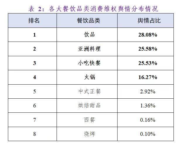 餐饮消费维权安全问题排第一