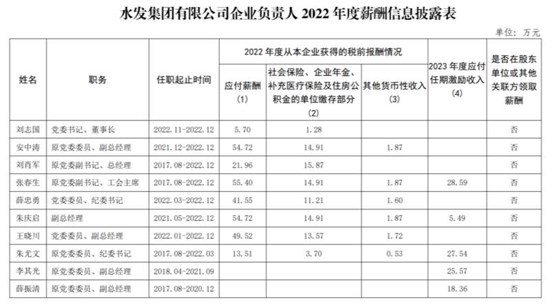 山东部分省属企业负责人薪酬披露