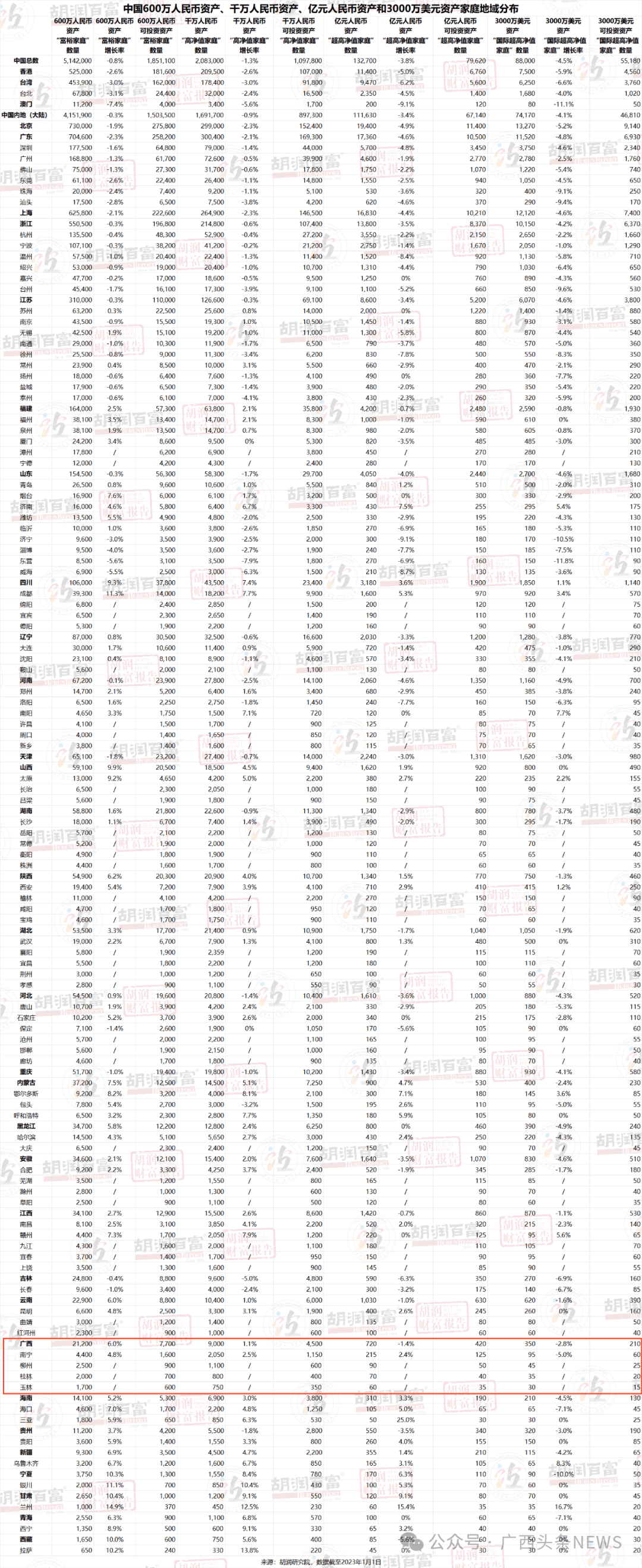 最新报告广西拥有600万元以上身家的富裕家庭共有21万多户