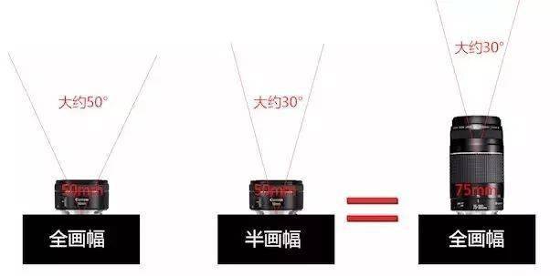 与半画幅相同的视角效果,在全画幅机子上就应该安装75mm焦距的镜头