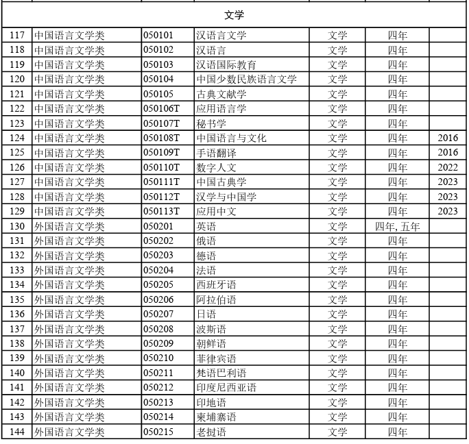 中国本科专业目录2021(中国本科专业目录2021版)