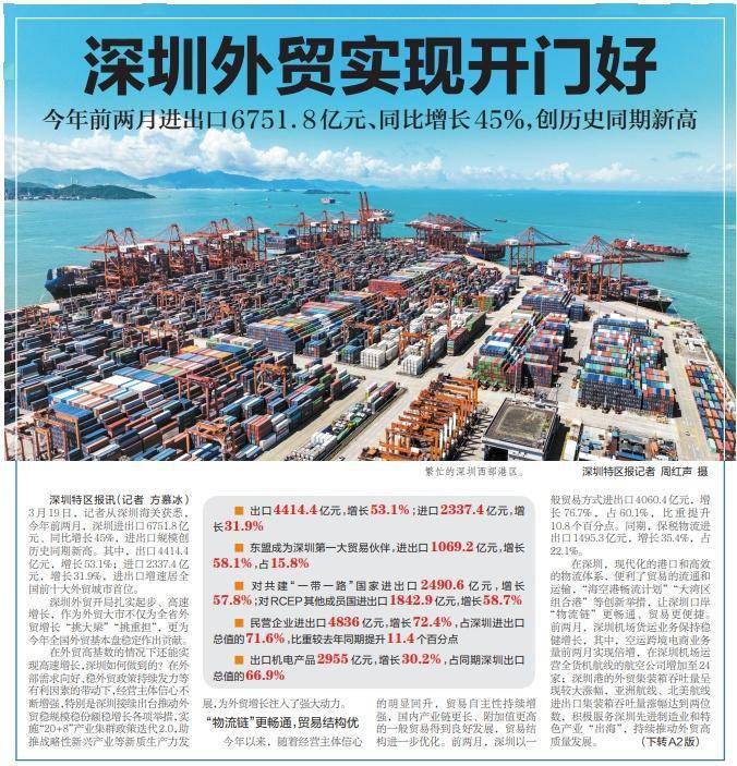 深圳特区报深圳外贸实现开门好今年前两月进出口67518亿元同比增长45