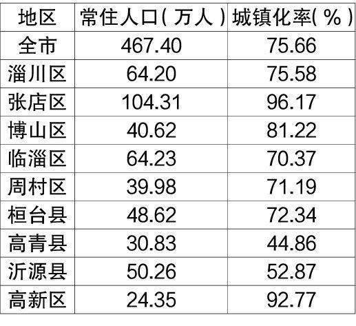 淄博市人口图片