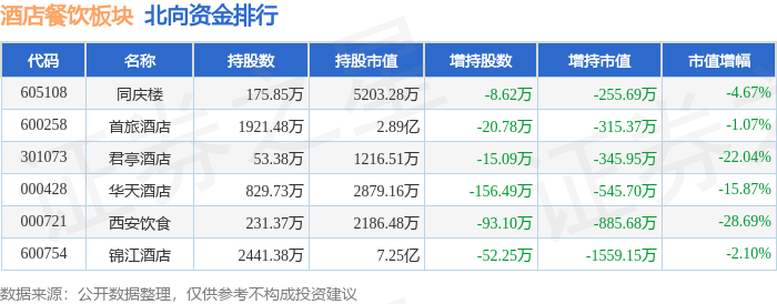 酒店餐饮板块3月19日跌083%首旅酒店领跌主力资金净流出525893万元(图2)