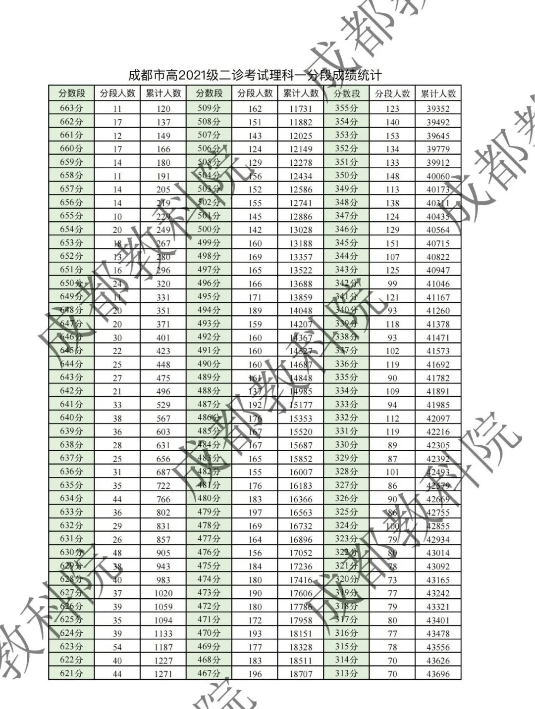 成都二诊划线2022图片